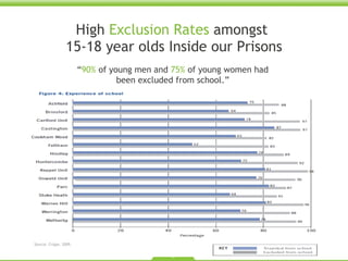 High  Exclusion Rates  amongst  15-18 year olds Inside our Prisons “ 90%  of young men and  75%  of young women had  been excluded from school.”  Source: Cripps. 2009.  