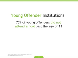 Young Offender  Institutions  75% of young offenders  did not  attend school  past the age of 13   Source: Smart Justice for Young People website. March 2011. http://www.smartjustice.org/ypfacts.html 