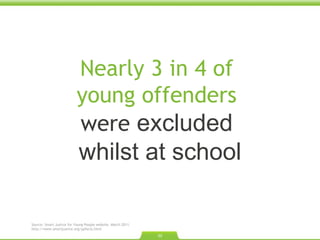 Nearly 3 in 4 of  young offenders  were  excluded  whilst at school Source: Smart Justice for Young People website. March 2011. http://www.smartjustice.org/ypfacts.html 