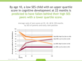 Average rank of test scores at 22, 42, 60 & 120 months  by SES of parents and early rank position By age 10, a low SES child with an upper quartile score in cognitive development at 22 months is  predicted to have fallen behind their high SES peers with a lower quartile score. Source: Feinstein. 2003  