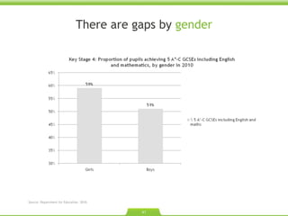 There are gaps by  gender Source: Department for Education. 2010.  