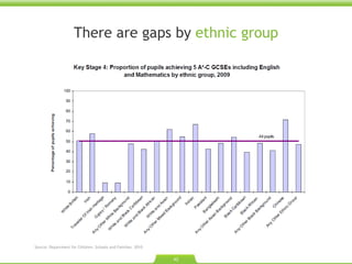 There are gaps by  ethnic group Source: Department for Children, Schools and Families. 2010.  