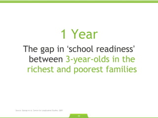 1 Year The gap in  ‘ school readiness ’  between  3-year-olds in the richest and poorest families Source: George et al. Centre for Longitudinal Studies. 2007.  