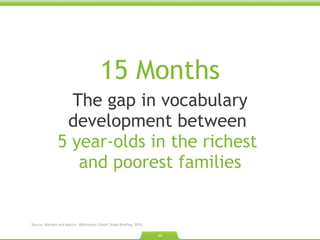 15 Months The gap in vocabulary development between  5 year-olds in the richest  and poorest families Source: Blanden and Machin. Millennium Cohort Study Briefing. 2010. 