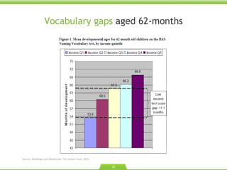 Vocabulary gaps  aged 62-months Source: Waldfogel and Washbrook. The Sutton Trust. 2010.  