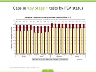 Gaps in  Key Stage 1  tests by FSM status Source: Department for Children, Schools and Families. 2010. 