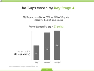 The Gaps widen by  Key Stage 4 2009 exam results by FSM for % 5 A*-C grades  including English and Maths: Percentage point gap =  27 points .  FSM 27 54 Non-FSM % 5 A*-C GCSEs  (Eng & Maths) National 51 Source: Department for Children, Schools and Families. 2010. 