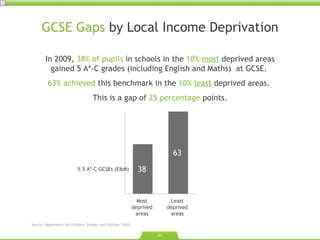GCSE Gaps  by Local Income Deprivation In 2009,  38% of pupils  in schools in the  10%  most   deprived areas gained 5 A*-C grades (including English and Maths)  at GCSE.  63% achieved  this benchmark in the  10%  least   deprived areas.  This is a gap of  25 percentage  points. Most deprived areas Least deprived areas % 5 A*-C GCSEs (E&M) 63 38 Source: Department for Children, Schools and Families. 2010. 