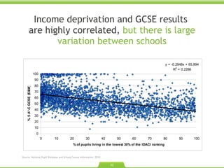 Income deprivation and GCSE results  are highly correlated,  but there is large variation between schools Source: National Pupil Database and School Census information. 2010. 