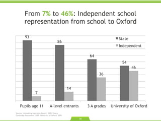 From  7%  to  46% : Independent school representation from school to Oxford Sources: Unleashing Aspiration Report. 2008. Emery.  Cambridge Assessment. 2009. University of Oxford. 2009.  