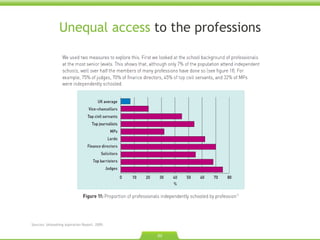 Unequal access  to the professions Sources: Unleashing Aspiration Report. 2009. 
