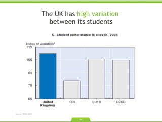 The UK has  high variation  between its students Source: OECD. 2010.  