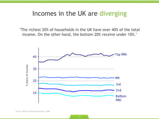 Incomes in the UK are  diverging % share of income "The richest 20% of households in the UK have over 40% of the total income. On the other hand, the bottom 20% receive under 10%." Source: Office for National Statistics. 2009. 