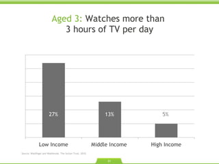 Aged 3:  Watches more than  3 hours of TV per day 27% 13% 5% Source: Waldfogel and Washbrook. The Sutton Trust. 2010.  