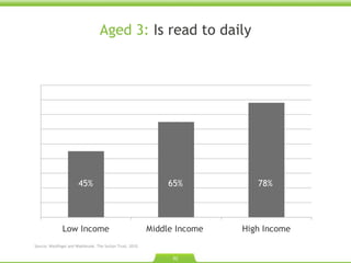 Aged 3:  Is read to daily 45% 65% 78% Source: Waldfogel and Washbrook. The Sutton Trust. 2010.  