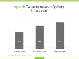 Aged 5:  Taken to museum/gallery  in last year  Source: Waldfogel and Washbrook. The Sutton Trust. 2010.  