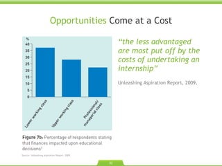 “ the less advantaged are most put off by the costs of undertaking an internship ”   Unleashing Aspiration Report, 2009 . Opportunities  Come at a Cost Source: Unleashing Aspiration Report. 2009.  