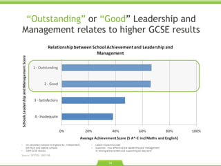 “ Outstanding ”   or  “ Good ”  Leadership and Management relates to higher GCSE results Source: OFSTED. 2007/08.  