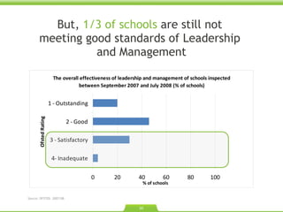 But,  1/3 of schools  are still not  meeting good standards of Leadership  and Management Source: OFSTED. 2007/08.  