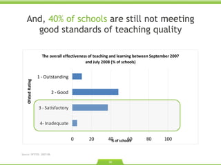 And,  40% of schools  are still not meeting good standards of teaching quality Source: OFSTED. 2007/08.  