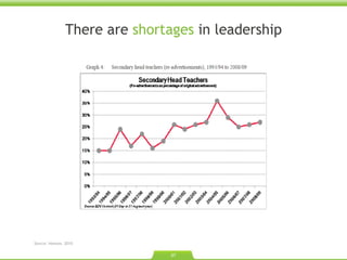 There are  shortages  in leadership Source: Howson. 2010.  