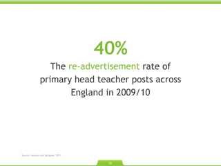 40% The  re-advertisement  rate of primary head teacher posts across England in 2009/10 Source: Howson and Sprigade. 2011.  
