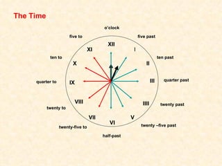 five past ten past quarter past twenty past twenty –five past half-past twenty-five to twenty to quarter to ten to five to o’clock XII I II III IIII V VI VII VIII IX X XI The Time