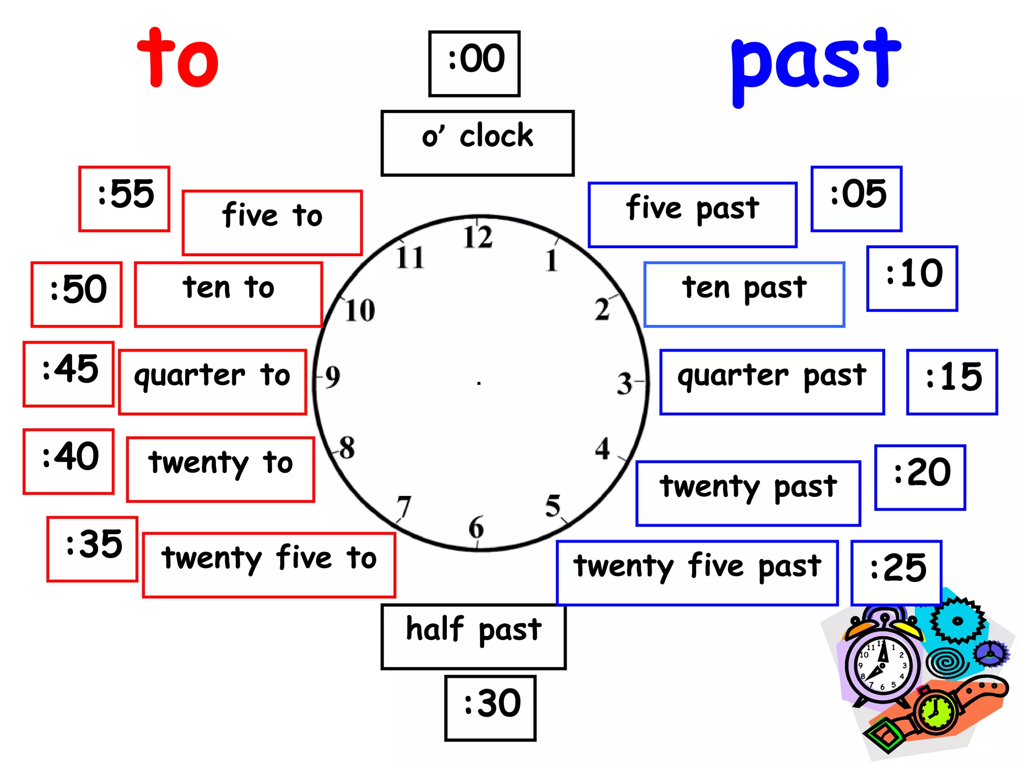 :30
half past
ten to
quarter to
twenty to
twenty five to
ten past
quarter past
twenty past
twenty five past
:45
:10
:15
:20
:25
:35
:40
:50
five to five past :05
:55
o’ clock
:00
to past
 