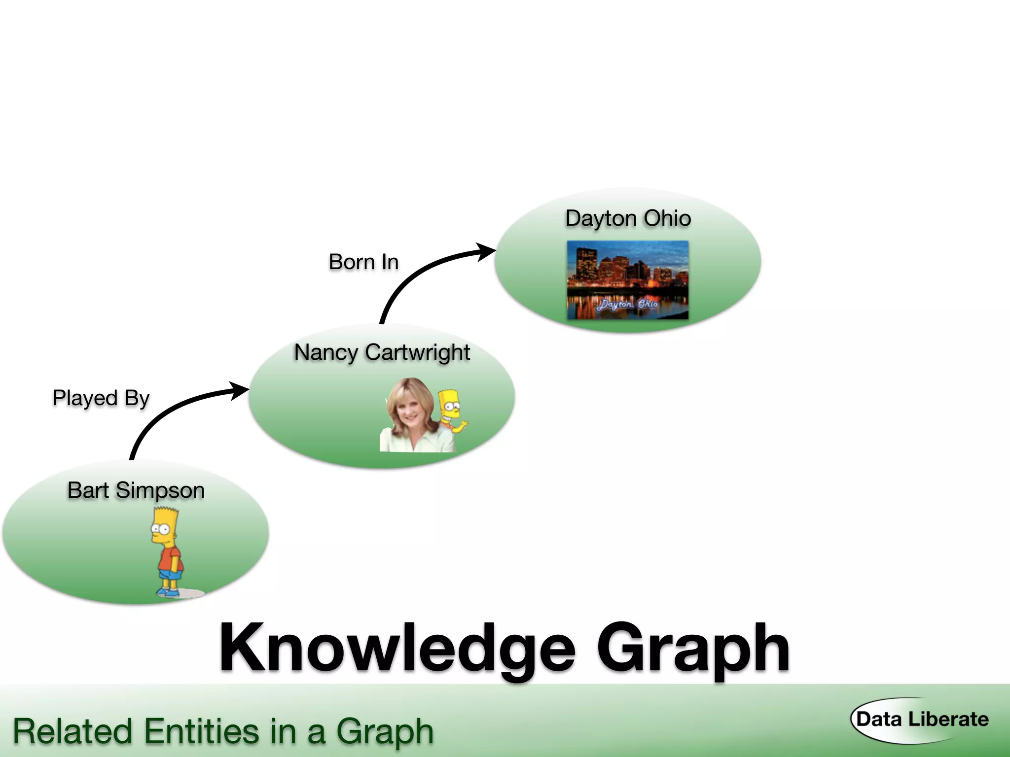 Knowledge Graph
Bart Simpson
Nancy Cartwright
Dayton Ohio
Played By
Born In
Related Entities in a Graph
 