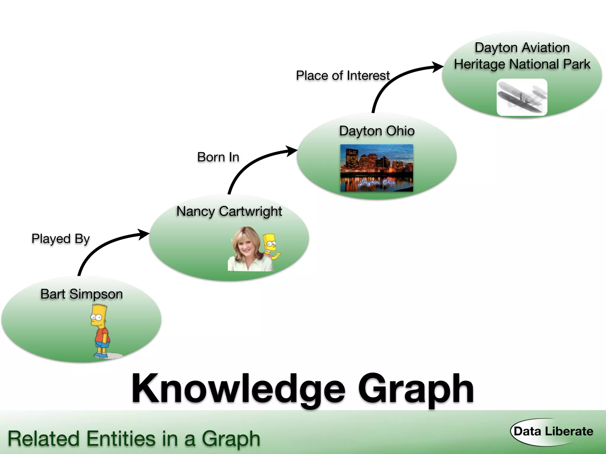 Knowledge Graph
Bart Simpson
Nancy Cartwright
Dayton Ohio
Dayton Aviation 
Heritage National Park
Played By
Born In
Place of Interest
Related Entities in a Graph
 