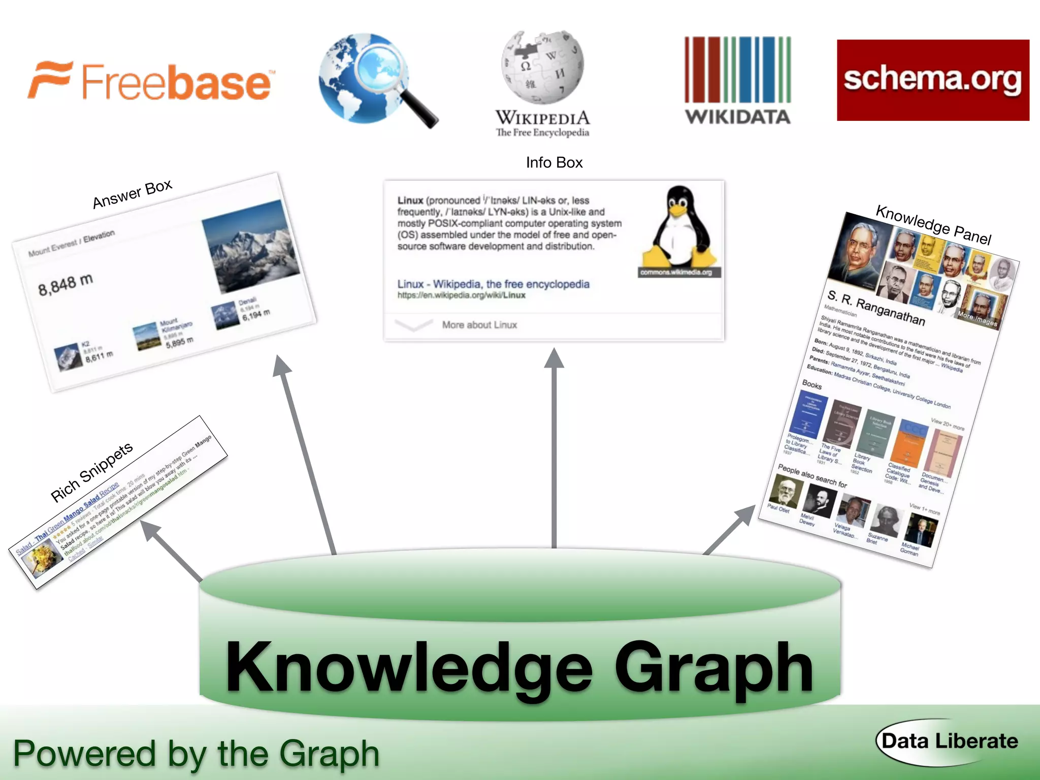 Knowledge Graph
Powered by the Graph
Knowledge Panel
Info Box
Answer Box
Rich Snippets
 