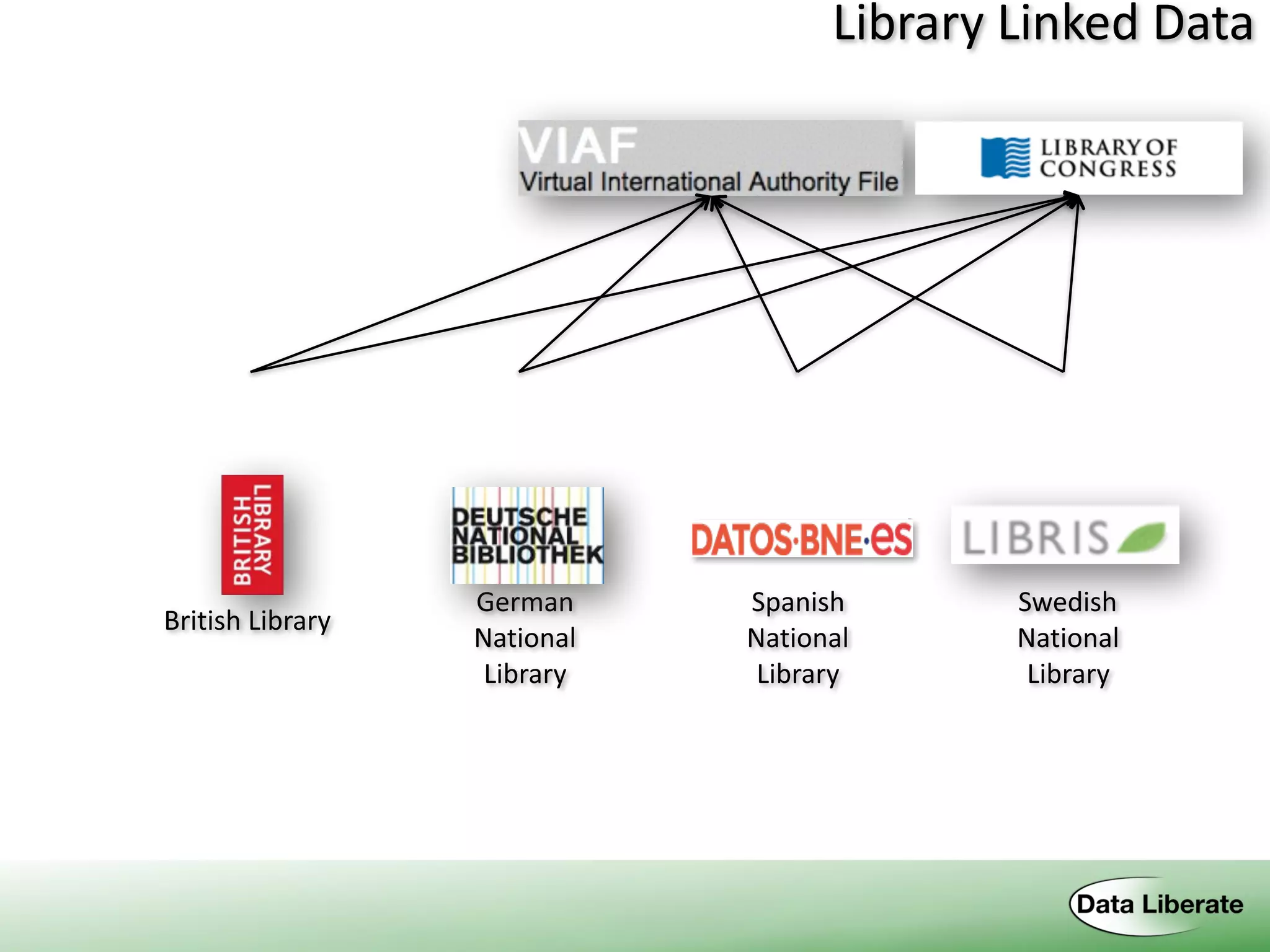 British	
  Library
German	
  
National	
  
Library
Spanish	
  
National	
  
Library
Swedish	
  
National	
  
Library
Open	
  Linked	
  Data	
  -­‐	
  Silos
Library	
  Linked	
  Data
 