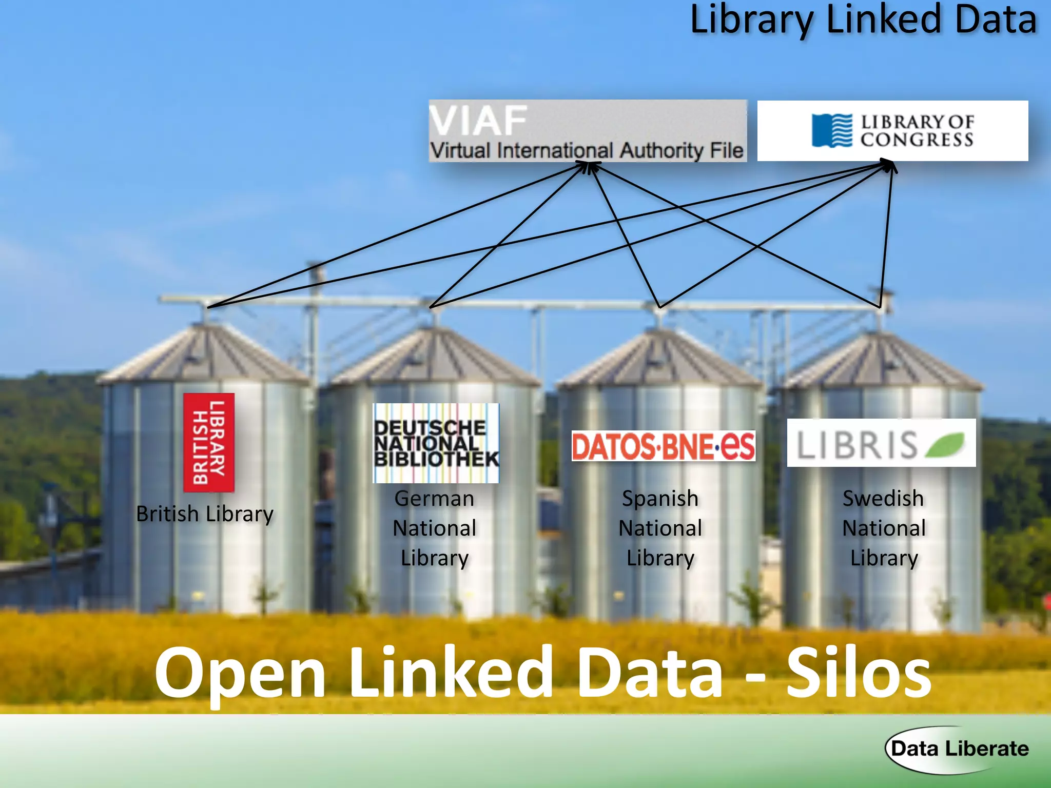 British	
  Library
German	
  
National	
  
Library
Spanish	
  
National	
  
Library
Swedish	
  
National	
  
Library
Open	
  Linked	
  Data	
  -­‐	
  Silos
Library	
  Linked	
  Data
 