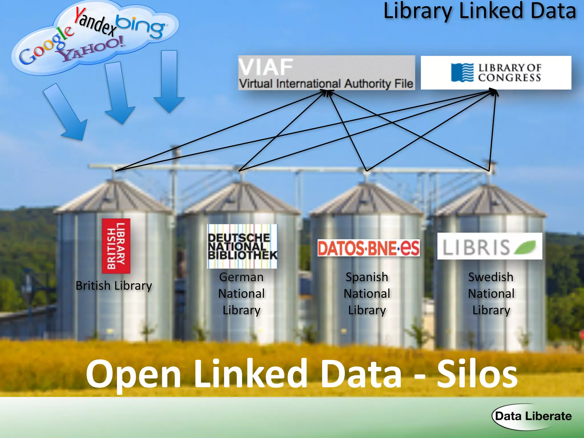 British	
  Library
German	
  
National	
  
Library
Spanish	
  
National	
  
Library
Swedish	
  
National	
  
Library
Open	
  Linked	
  Data	
  -­‐	
  Silos
Library	
  Linked	
  Data
 