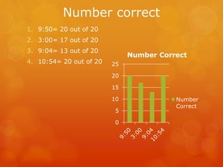 Number correct
1. 9:50= 20 out of 20
2. 3:00= 17 out of 20
3. 9:04= 13 out of 20
4. 10:54= 20 out of 20
0
5
10
15
20
25
Number Correct
Number
Correct
 