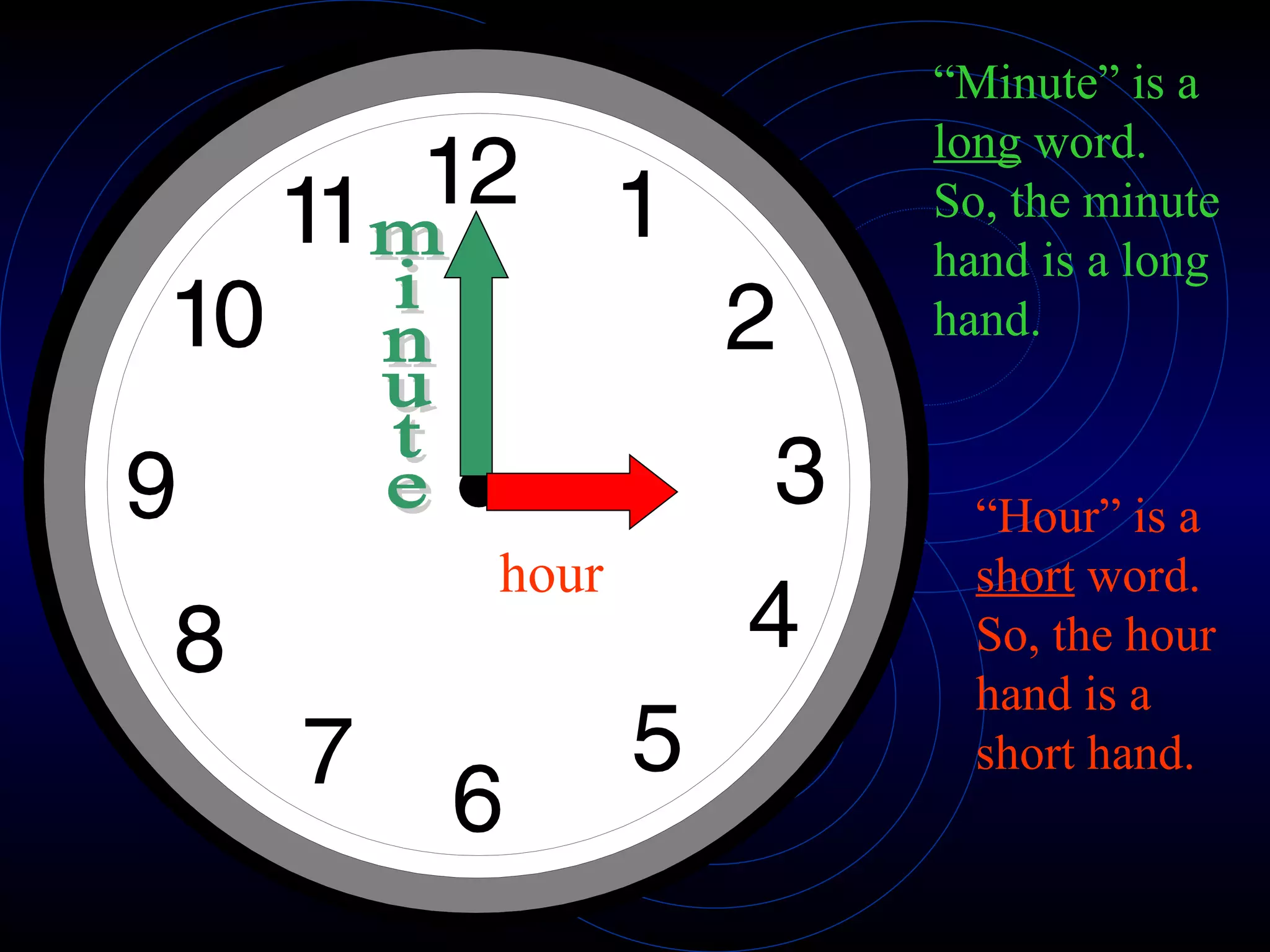 “ Minute” is a  long  word.  So, the minute hand is a long hand. minute “ Hour” is a  short  word.  So, the hour hand is a short hand. hour 