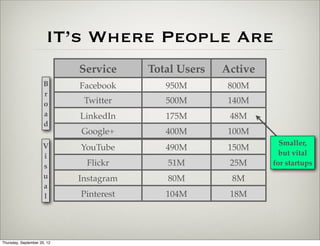 IT’s Where People Are
                             Service     Total Users   Active
                      B      Facebook       950M        800M
                      r
                      o       Twitter       500M        140M
                      a      LinkedIn       175M        48M
                      d
                             Google+        400M        100M
                     V                                            Smaller,
                             YouTube        490M        150M
                     i                                            but vital
                     s        Flickr        51M         25M     for startups
                     u       Instagram      80M         8M
                     a
                     l       Pinterest      104M        18M




Thursday, September 20, 12
 