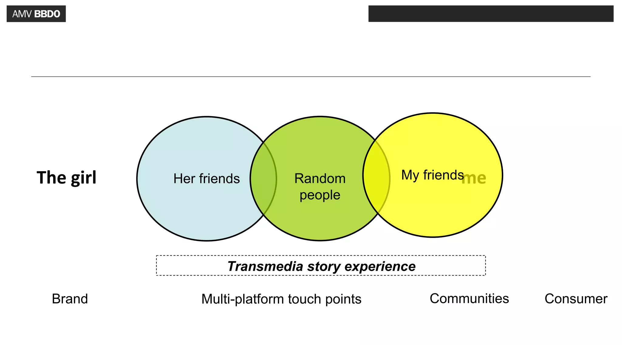 The girl   Her friends        Random         My friendsme
                               people




                   Transmedia story experience

  Brand        Multi-platform touch points       Communities   Consumer
 