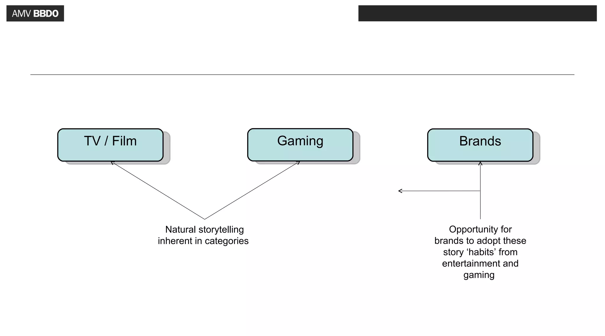 TV / Film                            Gaming        Brands




              Natural storytelling               Opportunity for
            inherent in categories            brands to adopt these
                                                story ‘habits’ from
                                                entertainment and
                                                     gaming
 