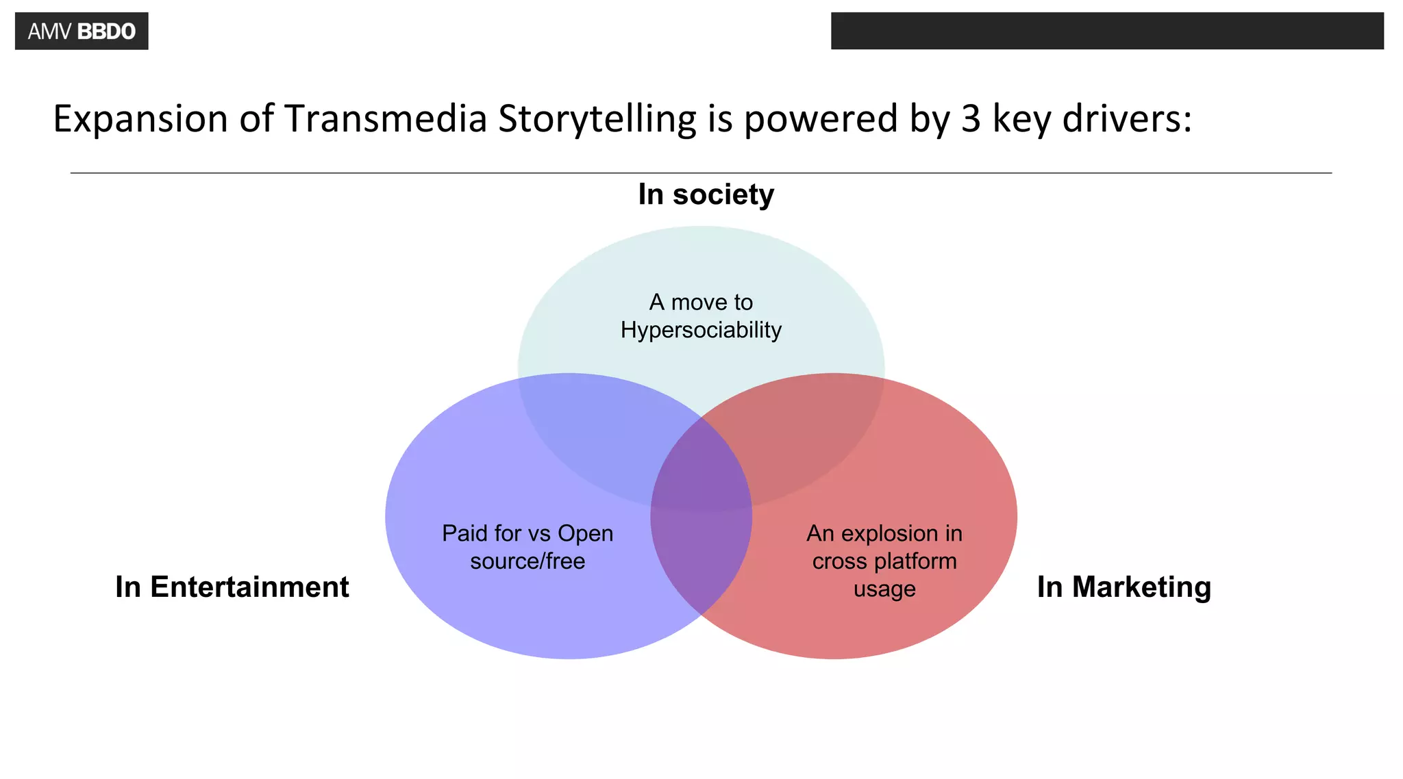 Expansion of Transmedia Storytelling is powered by 3 key drivers:
                                          In society


                                           A move to
                                         Hypersociability




                      Paid for vs Open                      An explosion in
                        source/free                         cross platform
   In Entertainment                                             usage         In Marketing
 