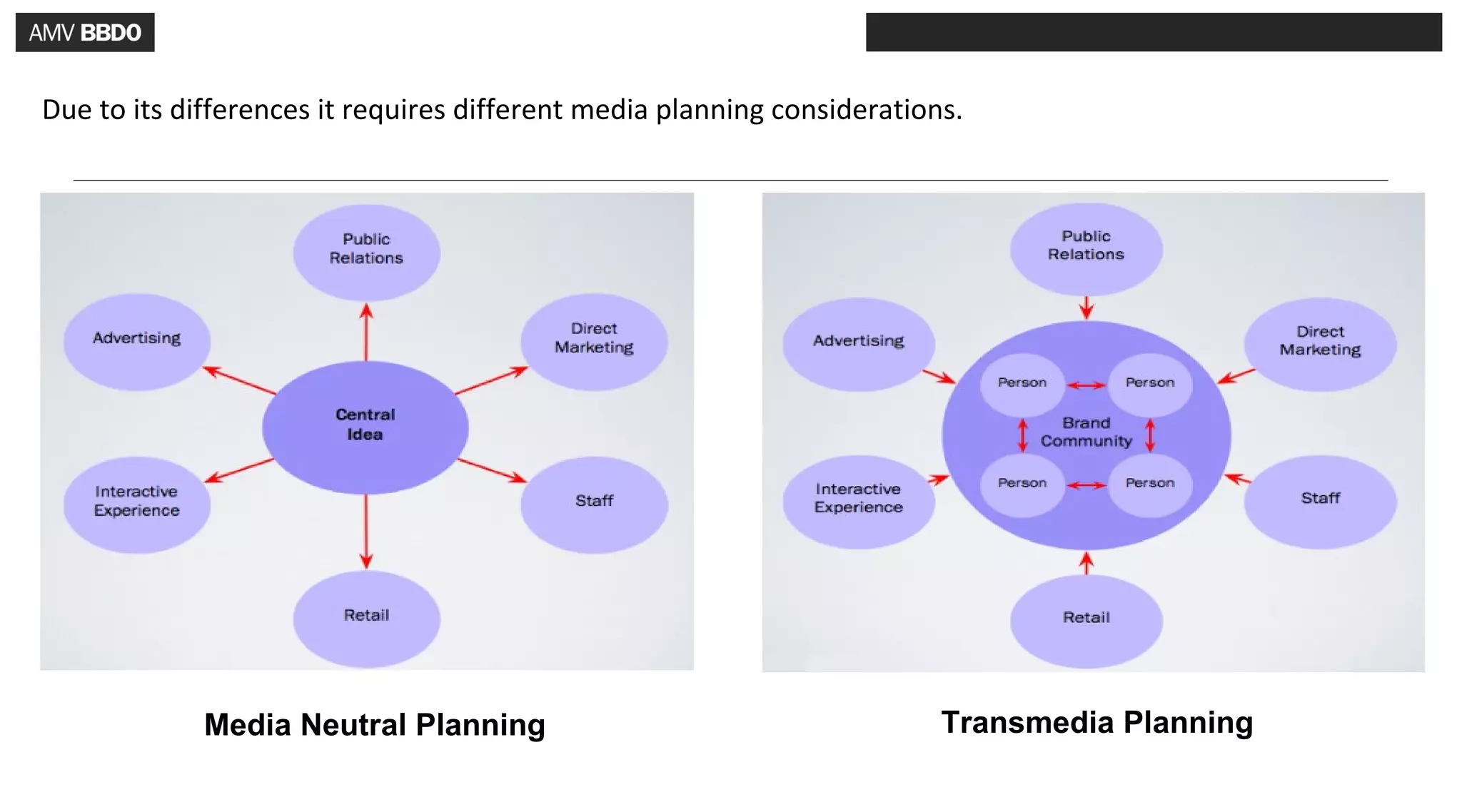 Due to its differences it requires different media planning considerations.




             Media Neutral Planning                                      Transmedia Planning
 