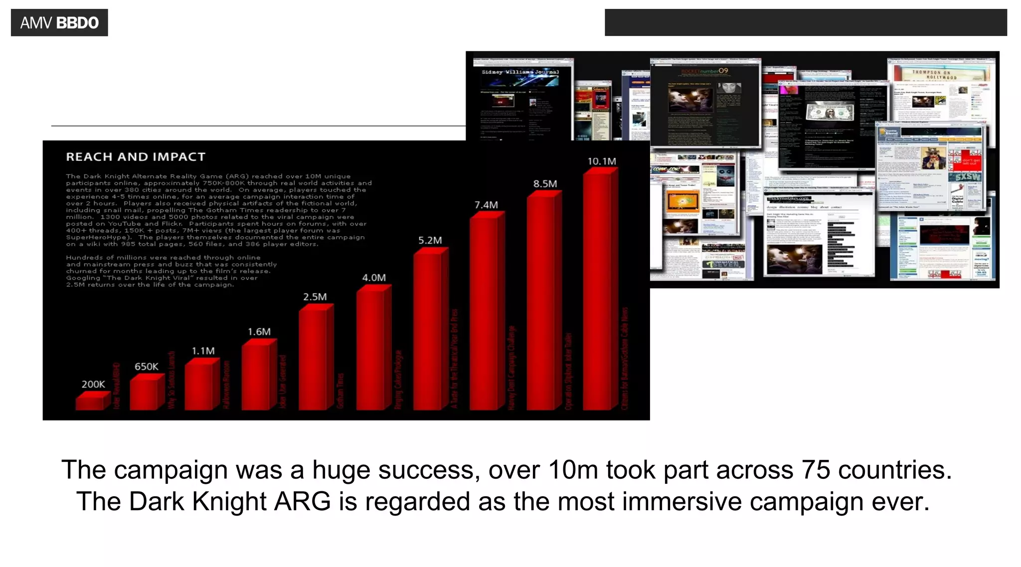 The campaign was a huge success, over 10m took part across 75 countries.
 The Dark Knight ARG is regarded as the most immersive campaign ever.
 