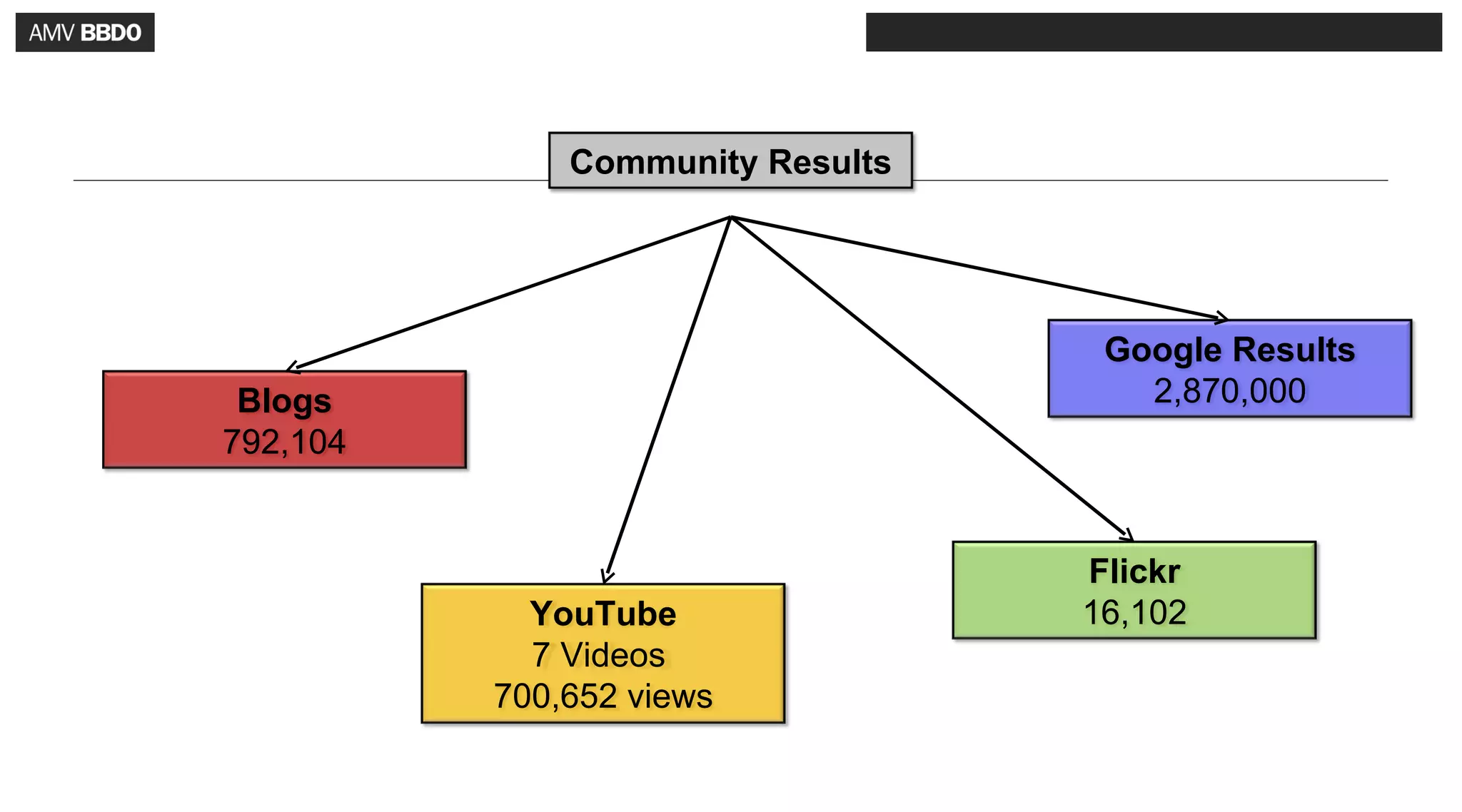 Community Results




                                   Google Results
 Blogs                               2,870,000
792,104


                                  Flickr
            YouTube               16,102
            7 Videos
          700,652 views
 