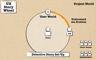 Detective Story Pattern
UX
Story
Wheel
Question Investigation Big Reveal Outcome
Trigger/
Awareness
Tests &
Failures Epic ...