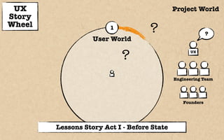 UX
Story
Wheel
Im
user
Insight  
& Meaning
Big Idea
Wow!
Lessons Story Bridge
Next StepsAnalytics
 