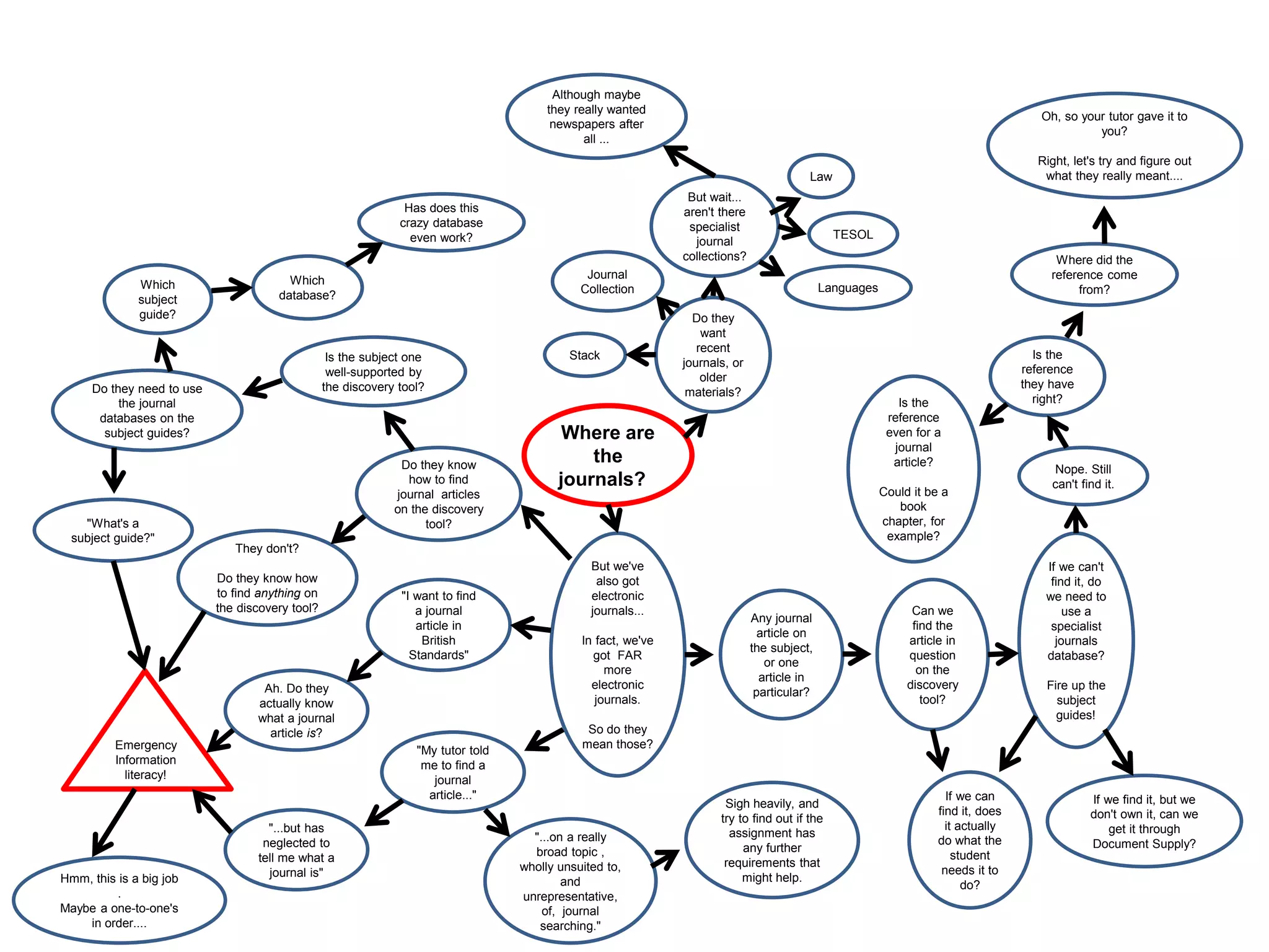 Where are
the
journals??
Do they
want
recent
journals, or
older
materials?
Journal
Collection
Stack
But wait...
aren't there
specialist
journal
collections?
Law
TESOL
Languages
Although maybe
they really wanted
newspapers after
all ...
But we've
also got
electronic
journals...
In fact, we've
got FAR
more
electronic
journals.
So do they
mean those?
Any journal
article on
the subject,
or one
article in
particular?
Can we
find the
article in
question
on the
discovery
tool?
If we can't
find it, do
we need to
use a
specialist
journals
database?
Fire up the
subject
guides!
If we can
find it, does
it actually
do what the
student
needs it to
do?
If we find it, but we
don't own it, can we
get it through
Document Supply?
Nope. Still
can't find it.
Is the
reference
they have
right?Is the
reference
even for a
journal
article?
Could it be a
book
chapter, for
example?
Where did the
reference come
from?
Oh, so your tutor gave it to
you?
Right, let's try and figure out
what they really meant....
Sigh heavily, and
try to find out if the
assignment has
any further
requirements that
might help.
"...on a really
broad topic ,
wholly unsuited to,
and
unrepresentative,
of, journal
searching."
"My tutor told
me to find a
journal
article..."
"I want to find
a journal
article in
British
Standards"
"...but has
neglected to
tell me what a
journal is"
Ah. Do they
actually know
what a journal
article is?
Emergency
Information
literacy!
Do they know
how to find
journal articles
on the discovery
tool?
They don't?
Do they know how
to find anything on
the discovery tool?
Is the subject one
well-supported by
the discovery tool?Do they need to use
the journal
databases on the
subject guides?
"What's a
subject guide?"
Which
subject
guide?
Which
database?
Has does this
crazy database
even work?
Hmm, this is a big job
.
Maybe a one-to-one's
in order....
 