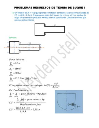 PROBLEMAS RESUELTOS DE TEORIA DE BUQUE I
15-Un flotador de 35 x 16 (figura planos de flotación constante) se encuentra al calado de
2.5 m. (KG = 2.5 m). Embarque un peso de 2 ton en Kg = 3 m y a 2 m a estribor de
crujía tal que este no produzca trimado en esas condiciones Calcular la escora que
produce este embarco.
Solución:


 
 

2
3
:
2,5
360
900
922,5 ; KG 2,5
.
angulos de escora está dada por: tan( )
. '
:
924,5
'
inicial
wp
inicial
inicial inicial
final inicial
inicial
Datos iniciales
T m
A m
m
ton m
w d
El
GM
En el embarco ocurre
peso embarco ton
KG
θ
=
=
=
=
=
=
+ =
=
∇
Δ
Δ
Δ Δ
Δ 
. .
922,5.2,5 2.3
' 2,501
924,5
inicial
KG peso embarco Kg
Desplazamiento final
KG m
+
+
=
8
12,5
5
16 5 12,5
 