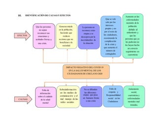 III. IDENTIFICACIÓNDE CAUSAS YEFECTOS
EFECTOS
CAUSAS
IMPACTO NEGATIVO DEL COVID 19
EN LA SALUD MENTAL DE LOS
CIUDADANOS DE CHICLAYO 2020
Que se vele
solo por los
intereses
propios y no
por el resto de
los ciudadanos,
ocasionando la
complicación
de la crisis y
que aumente el
número de
contagiados
La persona no
reconoce estas
etapas y se
desespera por la
incertidumbre de
la situación
Generan miedo
en la población,
haciendo que
realicen
acciones que no
benefician a la
sociedad
Que las personas
no sepan
reconocer sus
emociones y
actitudes frente a
una crisis.
Falta de
información
sobre el cuidado
de la salud
mental
Sobreinformación
en los medios de
comunicación y el
mal manejo de las
redes sociales
No se difunden
las diferentes
etapas que pasa
un humano frente
a una crisis
Falta de
empatía y
Responsabilidad
social en los
Ciudadanos
Aislamiento
social,
cuarentena y
enfermedades
mentales mal
tratadas.
Aumento en las
enfermedades
mentales de la
población
debido al
aislamiento y
que las
personas que ya
las padecían no
les hayan hecho
un correcto
seguimiento en
cuarentena
 