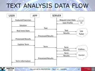 TELLOP BETA PROTOTYPE - TALC 12 - GIEßEN 21
TEXT ANALYSIS DATA FLOW
USER APP SERVER
Featured Exercises
Solution
Text
TextReal-time Stats
Results
Processed Results
Processed Results
Explore Term
TELLOP
DB
Request User Data
User Profile
Lex
Tutor
Term Term
Results Collins
Term
Results Stands4
Processed Results
Term information
 