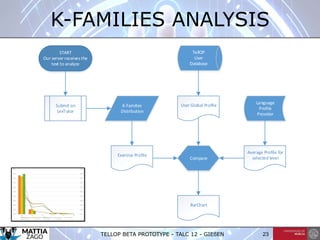 TELLOP BETA PROTOTYPE - TALC 12 - GIEßEN 23
K-FAMILIES ANALYSIS
START
Our server receives the
text to analyze
Submit on
LexTutor
K-Families
Distribution
User Global Profile
TellOP
User
Database
Exercise Profile
Average Profile for
selected level
Language
Profile
Provider
Compare
BarChart
 